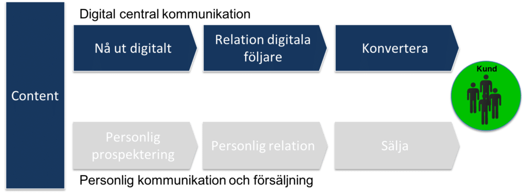 Marketing Funnel är en helt digital säljprocess B2B