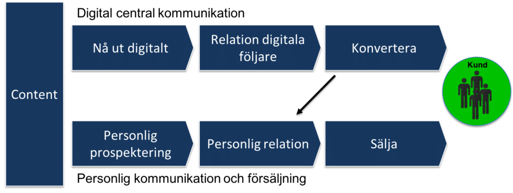 Den digitala grundmodellen är en typ av säljprocess b2B